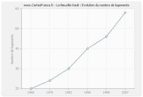 La Neuville-Vault : Evolution du nombre de logements